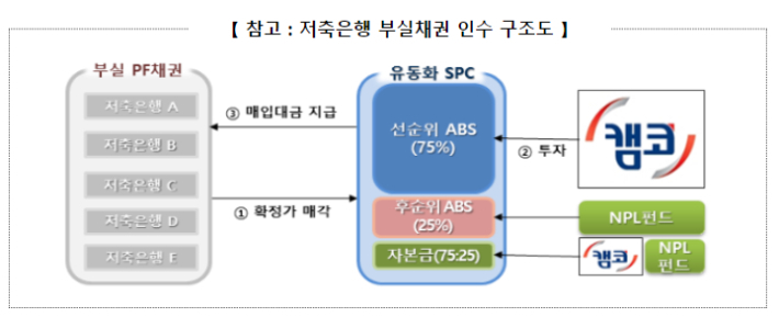 저축은행 부실채권 인수 구조도. 캠코 제공