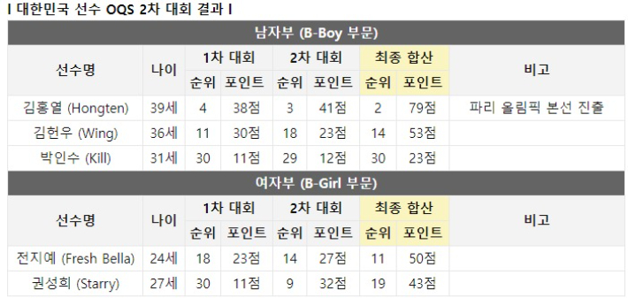 대한민국 브레이킹 국가대표 선수단의 OQS 최종 결과. (사)대한민국 댄스스포츠연맹