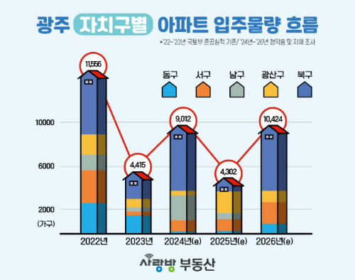 광주 자치구별 아파트 입주물량 흐름도. 사랑방부동산 제공