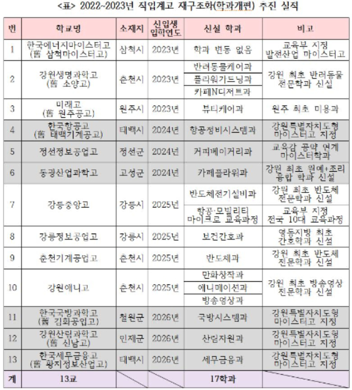 강원도교육청 제공