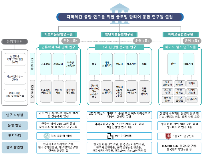 경북대는 기초학문융합연구원과 첨단기술, 바이오 등 3개 융합연구원을 설립해 교육 중심에서 연구중심대학으로 전환하겠다는 미래비전을 제시했다. 경북대 제공 