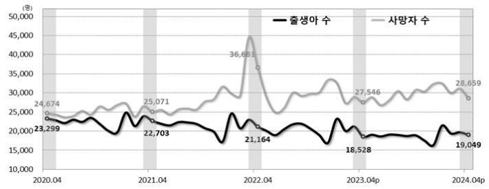 출생아와 사망자 추이. 통계청 제공