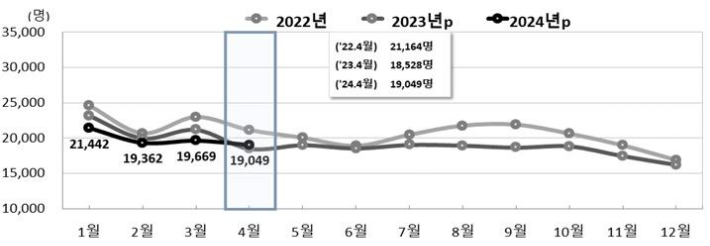 전국 월별 출생 추이. 통계청 제공