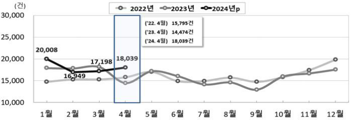 전국 월별 혼인 추이. 통계청 제공