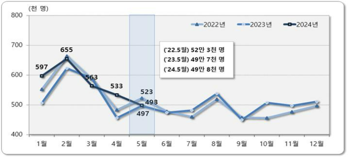 최근 3년간 인구이동. 통계청 제공