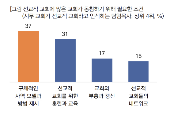 그래프=목회데이터연구소 제공 