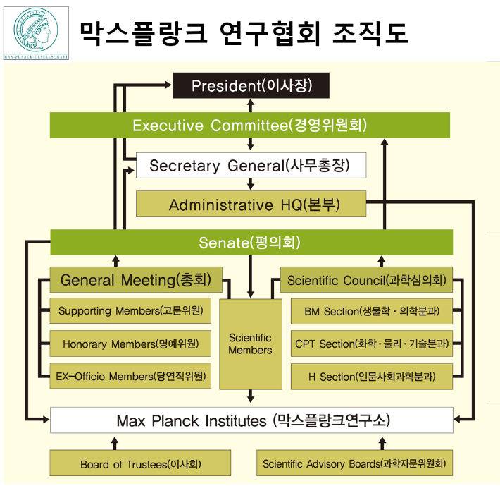 세계 최고의 연구집단 독일 막스플랑크협회 조직도. 온라인 사이트 캡처