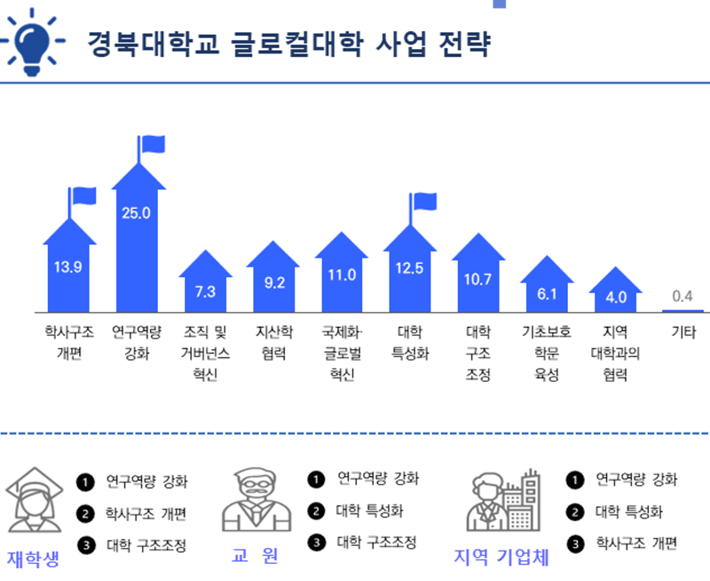 경북대가 글로컬 전략을 짜기 위해 학교구성원 1천여명을 대상으로 여론조사를 실시했다. 그 결과 연구역량 강화가 필요하다는 응답이 가장 많았다. 여론조사서 캡처