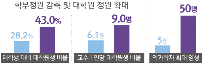 경북대는 연구중심대학으로 전환의 방편으로 학부정원을 줄이는 대신 대학원생 정원을 40%이상으로 늘리고 대학원생에 대한 장학금과 연구비 지원을 대폭 강화하겠다는 계획이다. 이재기 기자 