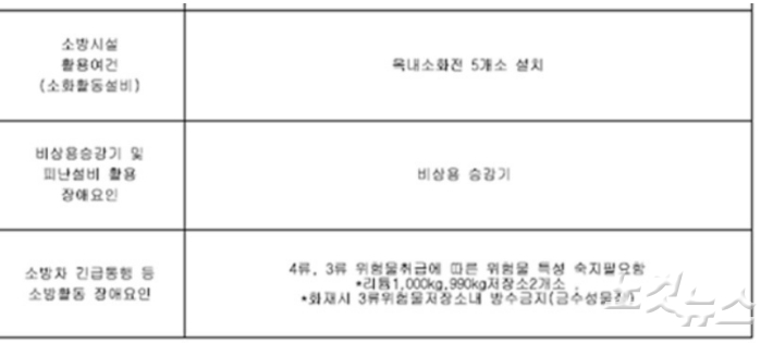 남양119센터가 올해 3월 28일 실시한 아리셀에 대한 소방활동자료조사 결과 자료.