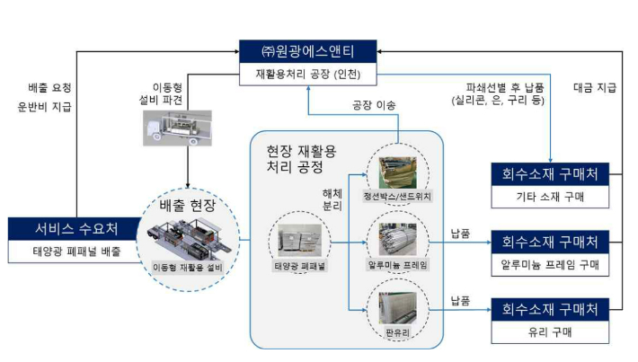 태양광 폐패널 현장 재활용 처리 서비스. 환경부 제공