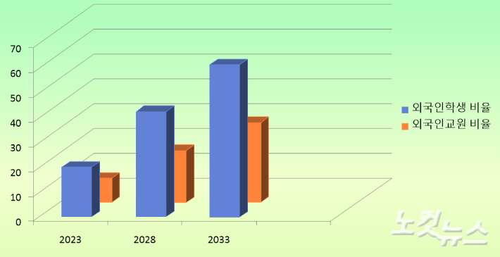 경북대가 2023년 QS세계대학 랭킹 평가를 기반으로 설정한 외국인 학생.교원 비중이다. 2028년까지 외국인학생비율은 42.5%, 외국인교원비율은 21.0% 상향이 목표다. 이재기 기자  