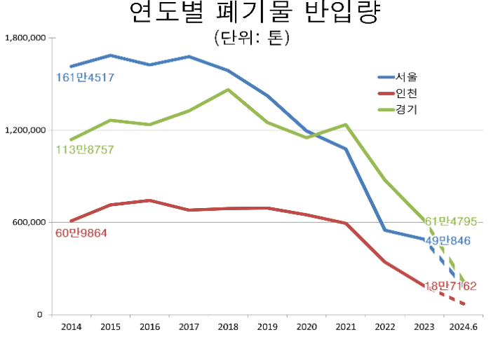 수도권매립지에 반입되는 폐기물은 서울과 경기의 비중이 크고, 소재지인 인천은 15%안팎에 그친다. 서울과 경기의 반입량은 2021년을 기점으로 역전됐다. 수도권매립지관리공사 자료 재구성