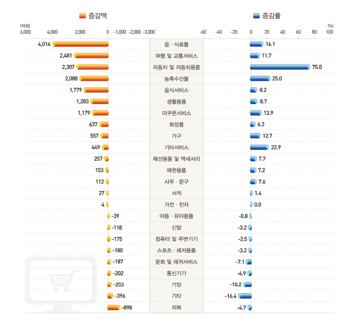 2024년 5월 상품군별 온라인쇼핑 거래액(전년동월비) 증감. 통계청 제공