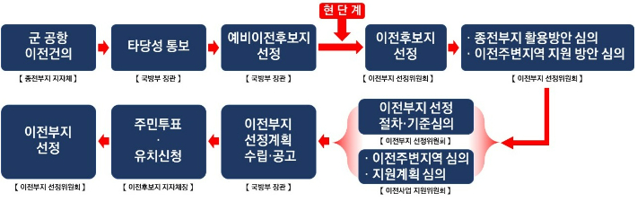 수원 군공항 이전사업 추진 절차 흐름도. 수원특례시 제공