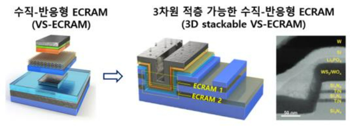 수직-반응형 ECRAM 시냅스 반도체 소자(왼쪽)와 3차원 다중 수직-반응형 ECRAM 시냅스 반도체의 모식도(가운데), 투과전자현미경 (TEM) 단면 사진. 재료연 제공