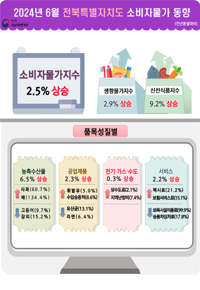 통계청전주사무소 제공