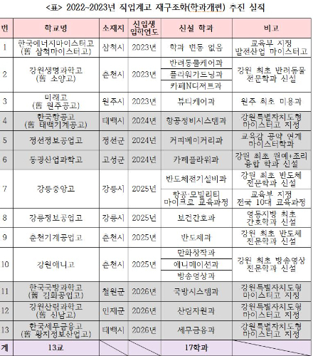 강원도교육청 제공