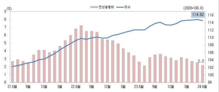 지수추이.  충청지방통계청 제공