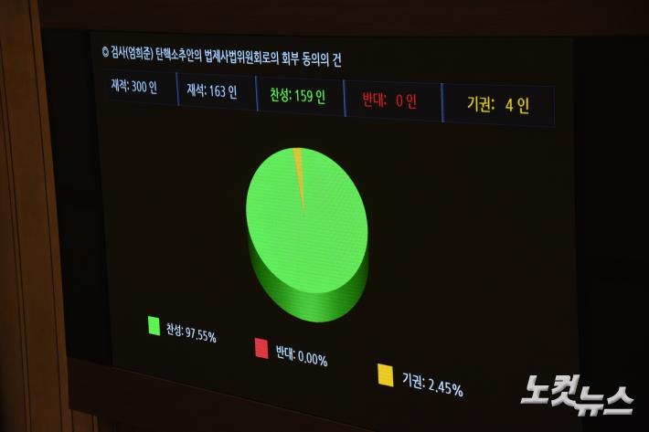 2일 서울 여의도 국회에서 열린 제415회국회(임시회) 제4차 본회의에서 검사(엄희준) 탄핵소추안의 법제사법위원회로의 회부 동의의 건이 통과되고 있다.