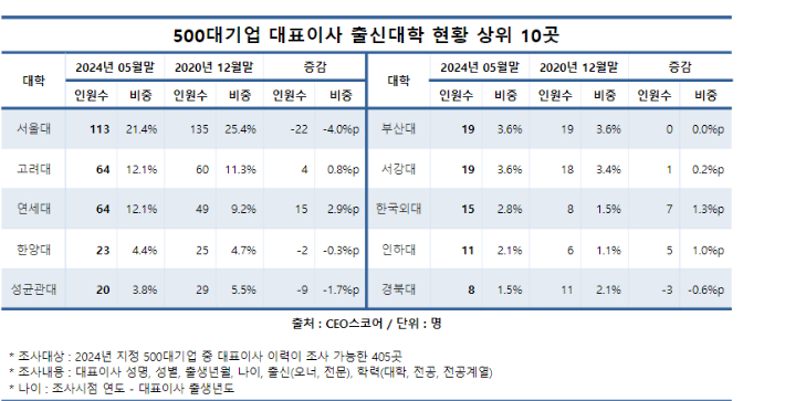 CEO 스코어 제공