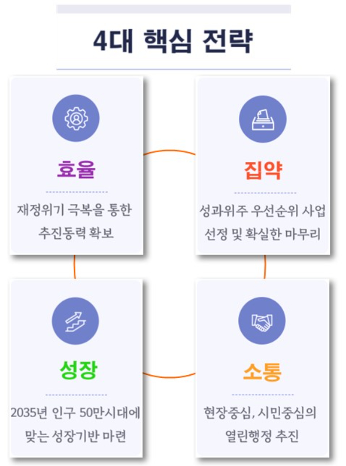 민선 8기 하반기 4대 핵심전략. 양주시 제공