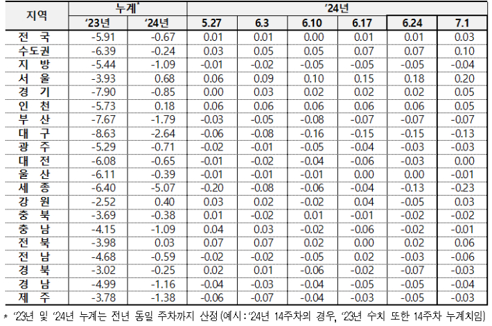 서울 아파트값 0.20%↑…145주 만에 최대 폭 상승