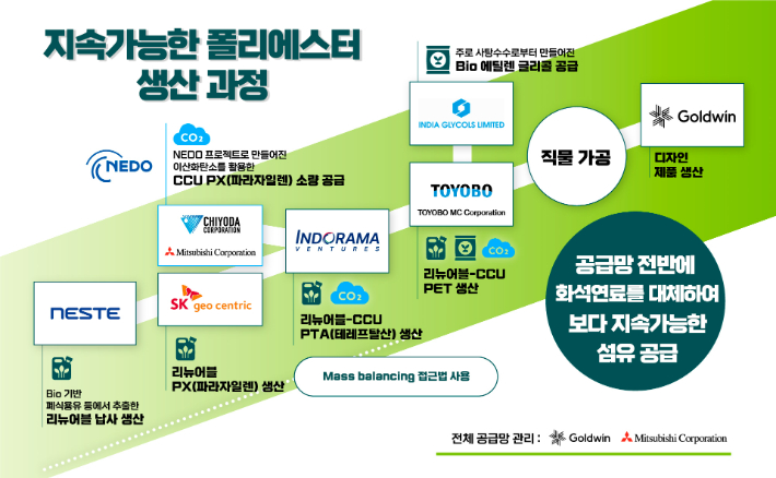 SK지오센트릭 제공