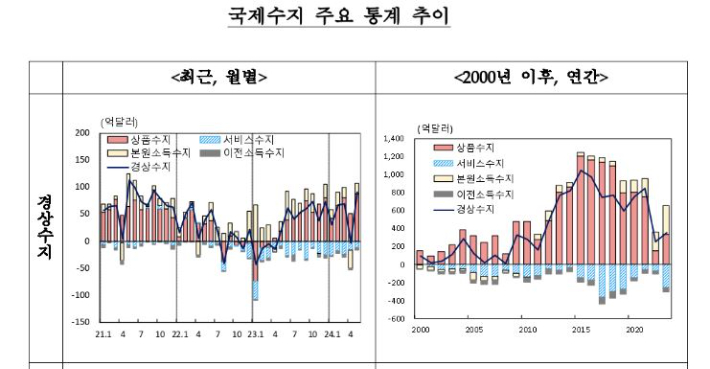 자료 한국은행