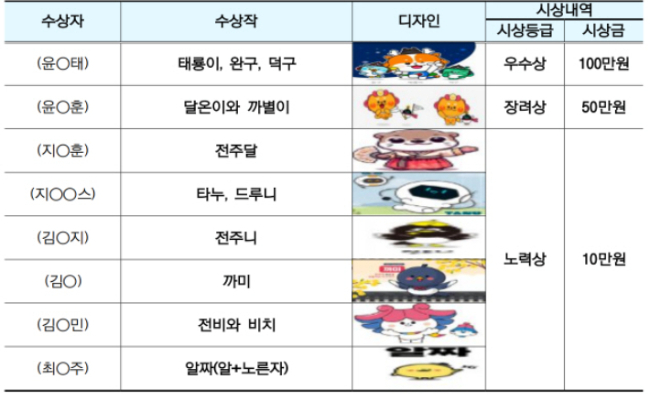 전주시가 대표캐릭터 공모전 수상작. 전주시 제공