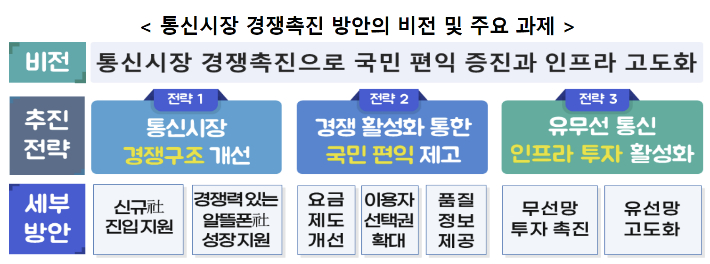 과기정통부의 23년 7월 '통신시장 경쟁 촉진 방안' 자료 중 일부. 과기정통부 제공