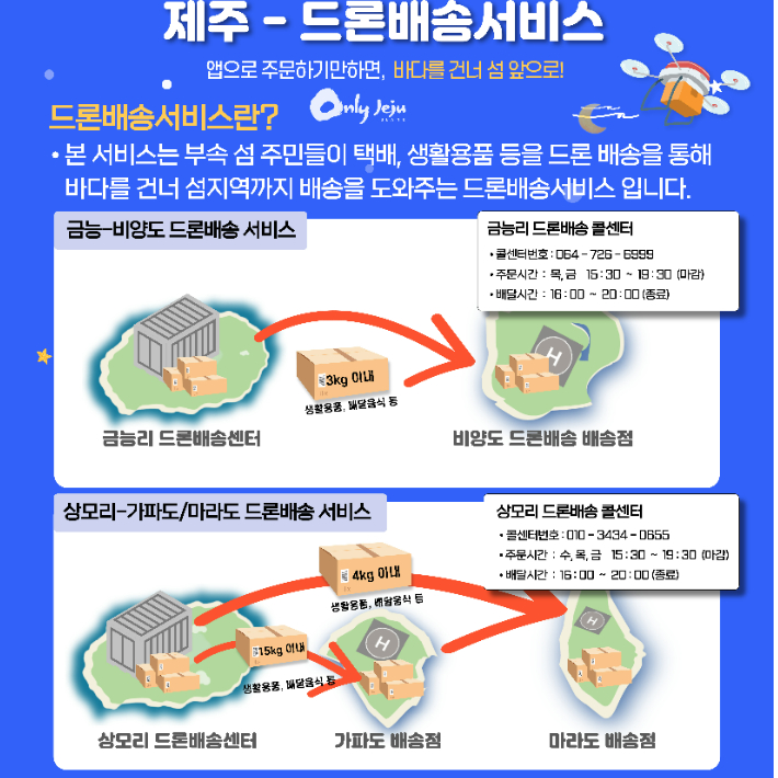 제주 본섬에서 비양도와 가파도, 마라도 등 부속섬으로 드론을 통해 생활용품이 배송된다. 제주도 