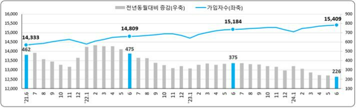 고용보험 가입자수 및 증감 추이(천명). 고용노동부 제공