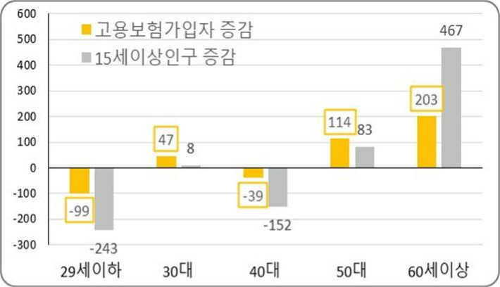 연령별 인구 및 가입자수 증감(천명). 고용노동부 제공