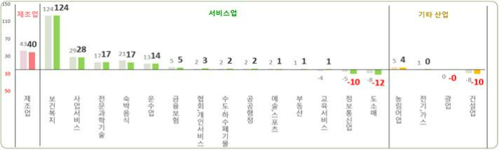 2024년 6월 주요 산업 대분류별 가입자수 증감(천명). 고용노동부 제공