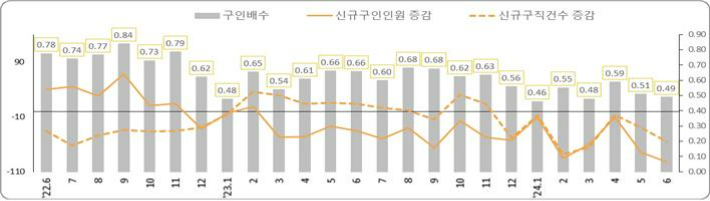 신규 구인·구직인원 증감(천명) 및 구인배수 추이. 고용노동부 제공