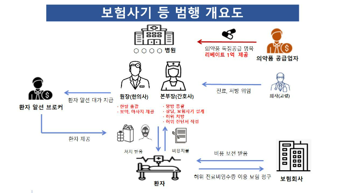 부산에서 미용 마사지나 한약제를 처방한 뒤 치료 목적의 처방이나 의료 행위를 한 것처럼 허위 서류를 발급한 보험사기 전문 병원이 경찰에 붙잡혔다. 사진은 압수수색 장면. 부산경찰청 제공