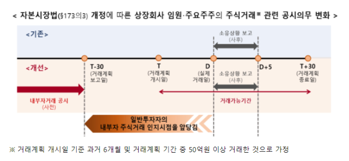 상장사 임원 및 주요주주의 주식거래 관련 공시 의무 변화. 금융위원회 제공