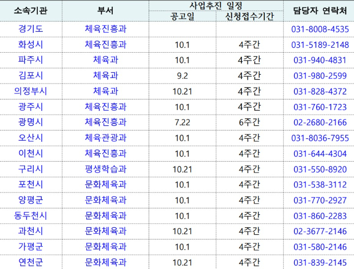 '체육인 기회소득'의 시·군별 공고일 및 문의처. 경기도