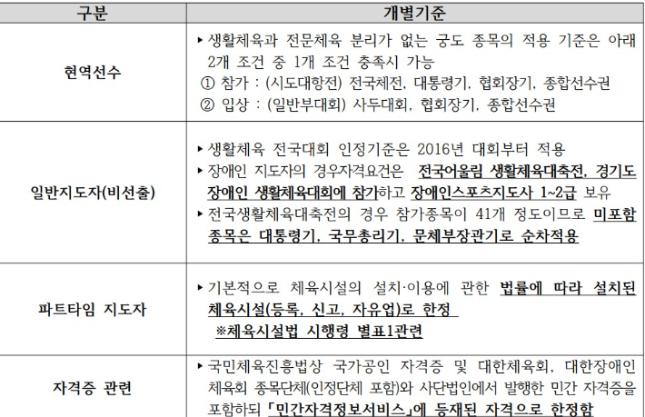 '체육인 기회소득'의 대상별 개별기준. 경기도