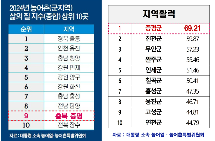 증평군 제공