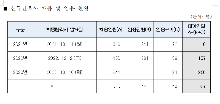 전남대병원의 신규 간호사 채용 및 대기 현황. 전남대병원 제공