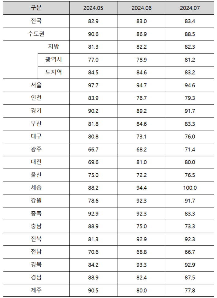7월 아파트분양전망지수. 주택산업연구원 제공