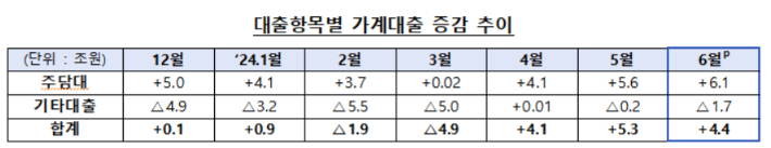 대출항목별 가계대출 증감 추이. 금융위원회 제공