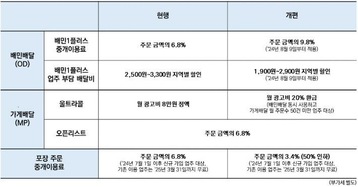 배달의민족 요금제 개편. 우아한 형제들 제공