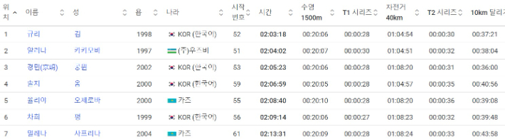 '2024 콕셰타우 아시안컵'의 엘리트 여자부 기록지. 국제트라이애슬론연맹 홈페이지 대회결과 캡처 