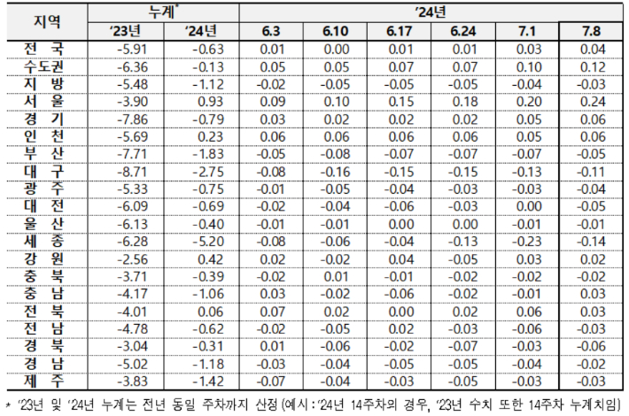 전국 아파트 매매가격 변동률. 한국부동산원 제공