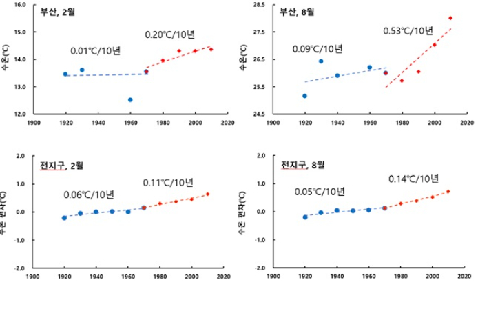 지난 100년간 2월과 8월의 부산 앞바다와 전 지구 표층수온 변동. 수과원 제공