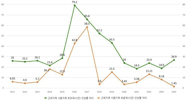 노사 최저임금 최초요구안 차이(2011년~2024년). 최저임금위원회 홈페이지 캡처