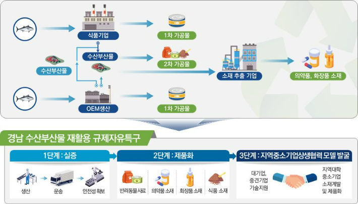 수산부산물재활용 규제자유특구. 경남도청 제공 